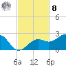 Punta Rassa tide chart for Tuesday, November 8, 2022