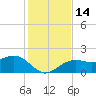 Punta Rassa tide chart for Wednesday, December 14, 2022