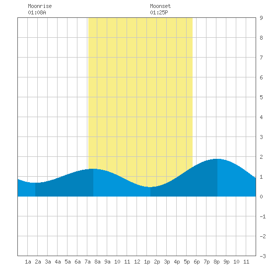 Punta Rassa tide chart for Saturday, December 17, 2022