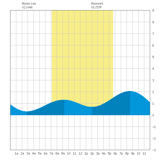 Punta Rassa tide chart for Sunday, December 18, 2022