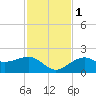 Punta Rassa tide chart for Thursday, December 1, 2022