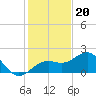 Punta Rassa tide chart for Tuesday, December 20, 2022