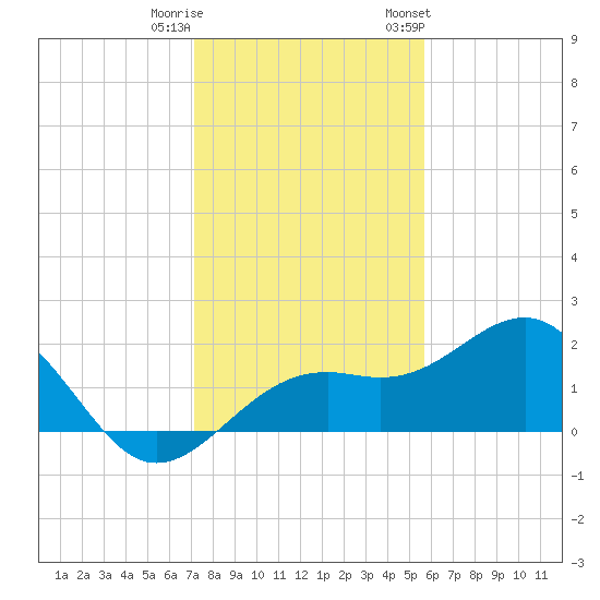 Punta Rassa tide chart for Wednesday, December 21, 2022