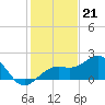 Punta Rassa tide chart for Wednesday, December 21, 2022