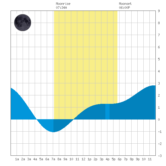 Punta Rassa tide chart for Friday, December 23, 2022