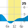 Punta Rassa tide chart for Sunday, December 25, 2022