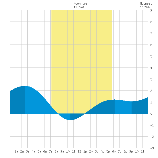 Punta Rassa tide chart for Tuesday, December 27, 2022