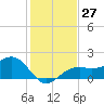 Punta Rassa tide chart for Tuesday, December 27, 2022