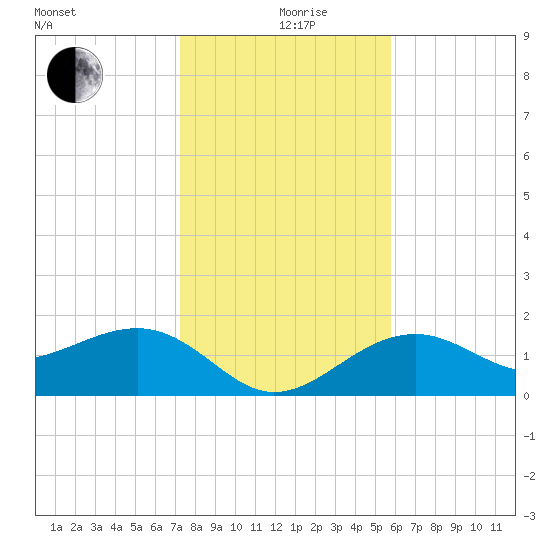 Punta Rassa tide chart for Thursday, December 29, 2022