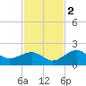 Punta Rassa tide chart for Friday, December 2, 2022