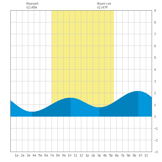 Punta Rassa tide chart for Saturday, December 3, 2022
