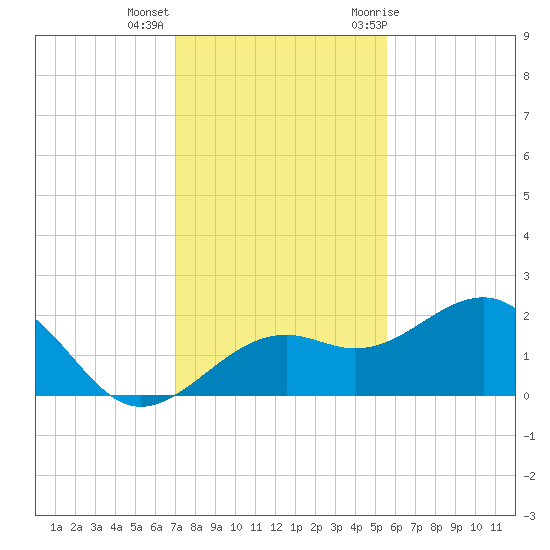 Punta Rassa tide chart for Monday, December 5, 2022