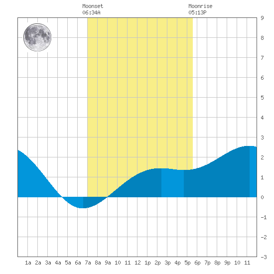 Punta Rassa tide chart for Wednesday, December 7, 2022