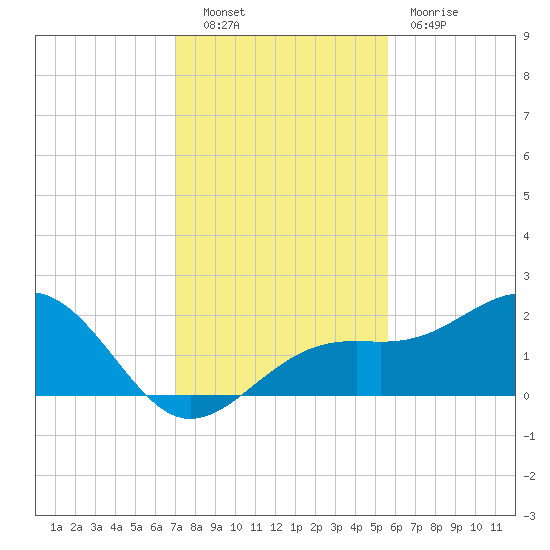 Punta Rassa tide chart for Friday, December 9, 2022