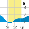 Punta Rassa tide chart for Friday, December 9, 2022