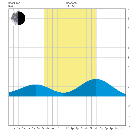 Punta Rassa tide chart for Saturday, January 14, 2023