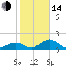 Punta Rassa tide chart for Saturday, January 14, 2023