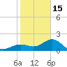 Punta Rassa tide chart for Sunday, January 15, 2023