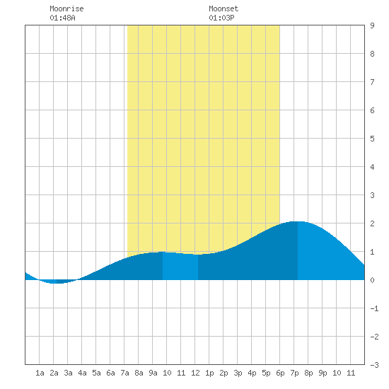 Punta Rassa tide chart for Monday, January 16, 2023