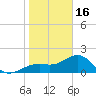 Punta Rassa tide chart for Monday, January 16, 2023