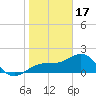 Punta Rassa tide chart for Tuesday, January 17, 2023