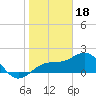 Punta Rassa tide chart for Wednesday, January 18, 2023