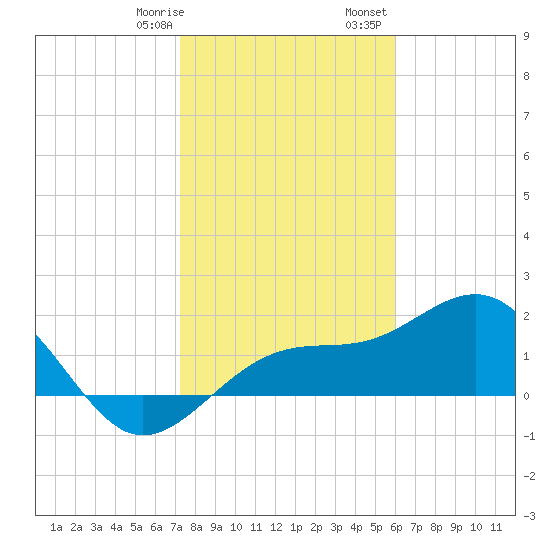 Punta Rassa tide chart for Thursday, January 19, 2023