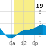 Punta Rassa tide chart for Thursday, January 19, 2023