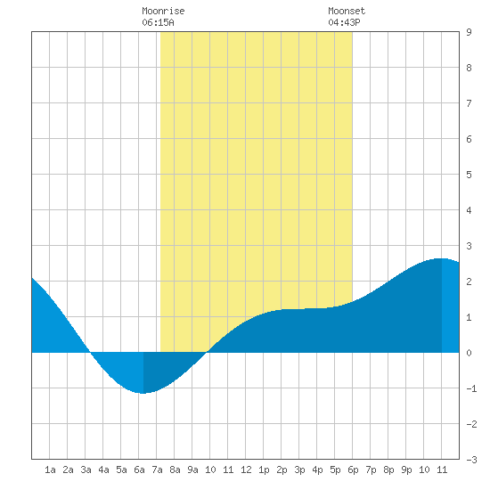 Punta Rassa tide chart for Friday, January 20, 2023