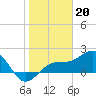 Punta Rassa tide chart for Friday, January 20, 2023