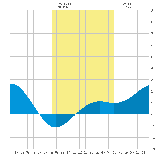 Punta Rassa tide chart for Sunday, January 22, 2023