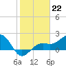 Punta Rassa tide chart for Sunday, January 22, 2023