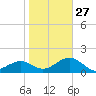 Punta Rassa tide chart for Friday, January 27, 2023