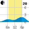 Punta Rassa tide chart for Saturday, January 28, 2023