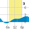 Punta Rassa tide chart for Tuesday, January 3, 2023