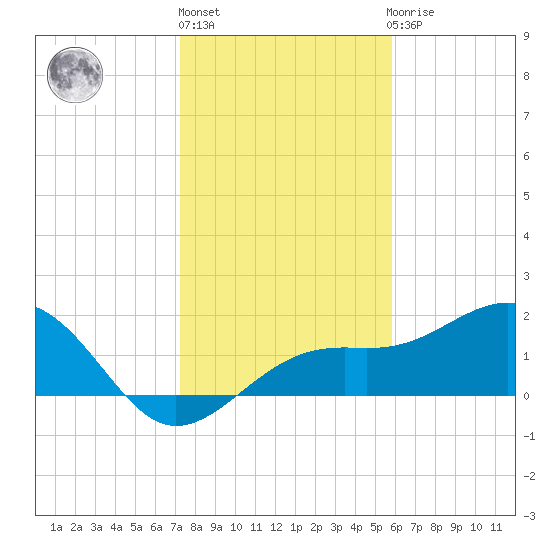 Punta Rassa tide chart for Friday, January 6, 2023