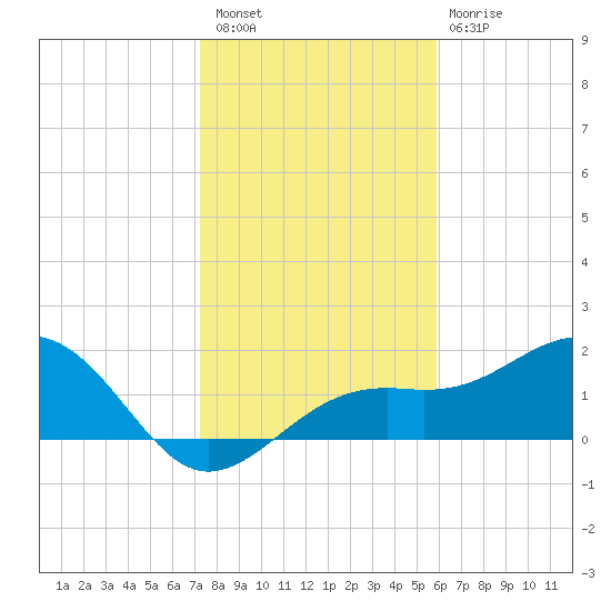 Punta Rassa tide chart for Saturday, January 7, 2023