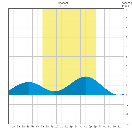 Punta Rassa tide chart for Saturday, February 11, 2023