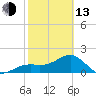 Punta Rassa tide chart for Monday, February 13, 2023