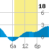 Punta Rassa tide chart for Saturday, February 18, 2023