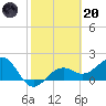 Punta Rassa tide chart for Monday, February 20, 2023