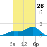 Punta Rassa tide chart for Sunday, February 26, 2023