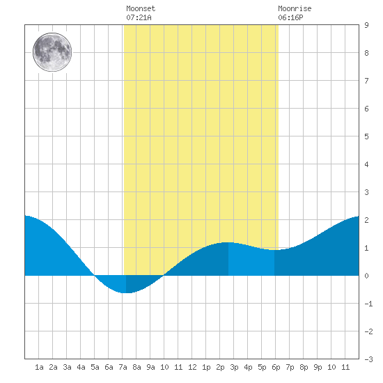 Punta Rassa tide chart for Sunday, February 5, 2023