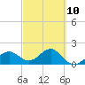 Punta Rassa tide chart for Friday, March 10, 2023