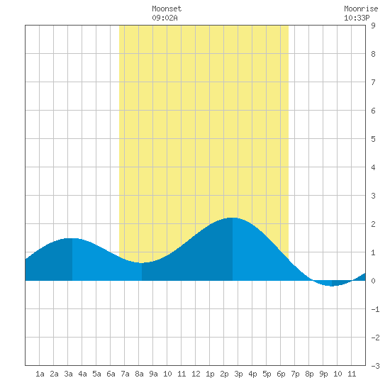 Punta Rassa tide chart for Saturday, March 11, 2023