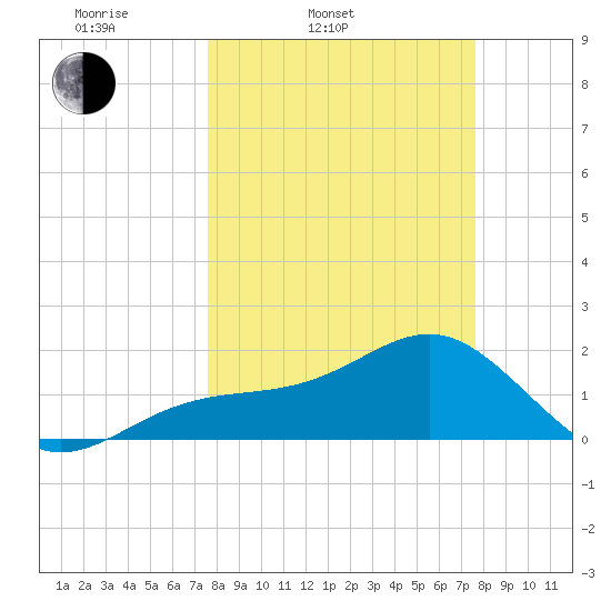 Punta Rassa tide chart for Tuesday, March 14, 2023