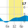 Punta Rassa tide chart for Friday, March 17, 2023