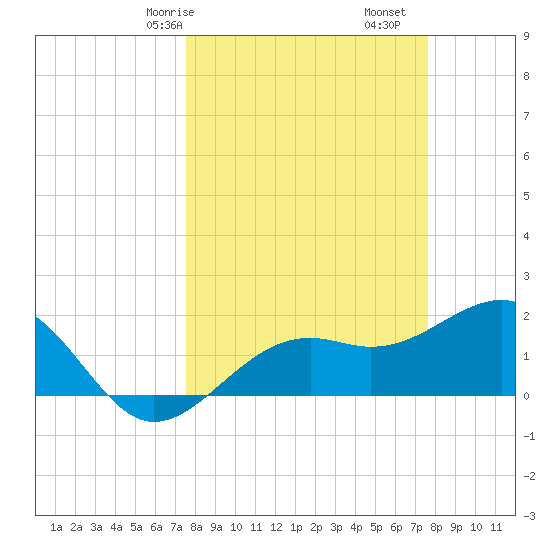 Punta Rassa tide chart for Saturday, March 18, 2023