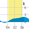 Punta Rassa tide chart for Wednesday, March 1, 2023