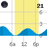 Punta Rassa tide chart for Tuesday, March 21, 2023